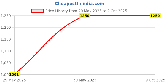 tatacliq.com Allen Solly Olive Green Graphic Print Co-Ord Set allen solly Price History Graph from 29 May 2025 to 8 Oct 2025