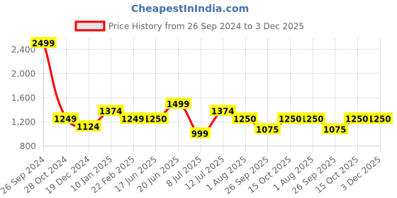 tatacliq.com Allen Solly Olive Green Printed Sweatshirt allen solly Price History Graph from 26 Sep 2024 to 3 Dec 2025