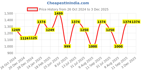 tatacliq.com Allen Solly Olive Green Printed Sweatshirt allen solly Price History Graph from 26 Oct 2024 to 3 Dec 2025
