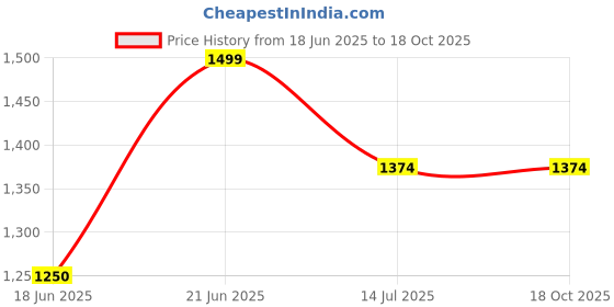 tatacliq.com Allen Solly Olive Green Printed Sweatshirt allen solly Price History Graph from 18 Jun 2025 to 18 Oct 2025