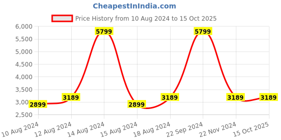 tatacliq.com Allen Solly Olive Green Regular Fit Checks Reversible Jacket allen solly Price History Graph from 10 Aug 2024 to 15 Oct 2025