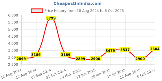 tatacliq.com Allen Solly Olive Green Regular Fit Checks Reversible Jacket allen solly Price History Graph from 18 Aug 2024 to 6 Oct 2025