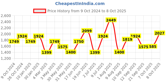 tatacliq.com Allen Solly Olive Green Self Pattern Jacket allen solly Price History Graph from 9 Oct 2024 to 7 Oct 2025