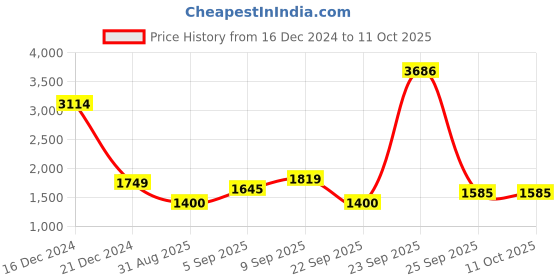 tatacliq.com Allen Solly Olive Green Self Pattern Jacket allen solly Price History Graph from 16 Dec 2024 to 11 Oct 2025