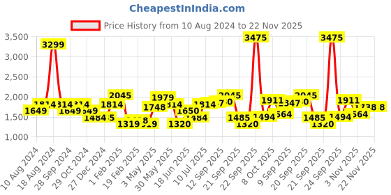tatacliq.com Allen Solly Olive Green Sleeveless Jumpsuit allen solly Price History Graph from 10 Aug 2024 to 22 Nov 2025