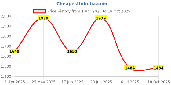 tatacliq.com Allen Solly Olive Green Sleeveless Jumpsuit allen solly Price History Graph from 1 Apr 2025 to 18 Oct 2025