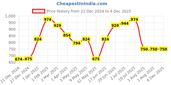 tatacliq.com Allen Solly Olive Green Slim Fit Striped Shorts allen solly Price History Graph from 21 Dec 2024 to 4 Dec 2025