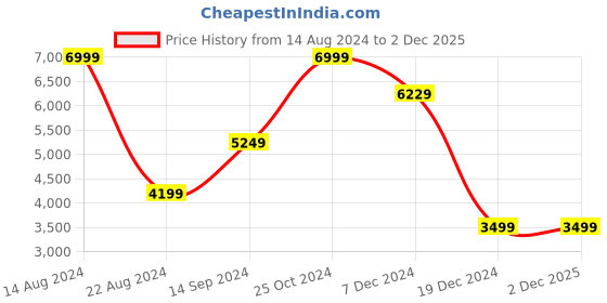 tatacliq.com Allen Solly Olive Green Slim Fit Texture Blazer allen solly Price History Graph from 14 Aug 2024 to 2 Dec 2025