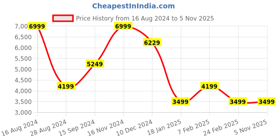 tatacliq.com Allen Solly Olive Green Slim Fit Texture Blazer allen solly Price History Graph from 16 Aug 2024 to 4 Nov 2025