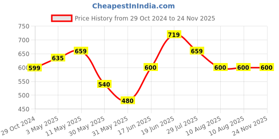 tatacliq.com Allen Solly Olive Leggings allen solly Price History Graph from 29 Oct 2024 to 24 Nov 2025