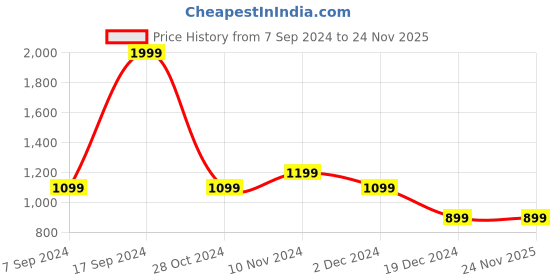 tatacliq.com Allen Solly Olive Printed Hooded Sweatshirt allen solly Price History Graph from 7 Sep 2024 to 24 Nov 2025