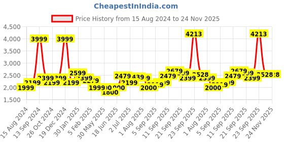 tatacliq.com Allen Solly Olive Regular Fit High Neck Jacket allen solly Price History Graph from 15 Aug 2024 to 24 Nov 2025