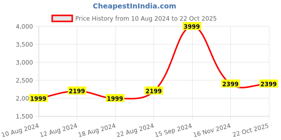 tatacliq.com Allen Solly Olive Regular Fit High Neck Jacket allen solly Price History Graph from 10 Aug 2024 to 21 Oct 2025