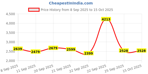 tatacliq.com Allen Solly Olive Regular Fit Hooded Jacket allen solly Price History Graph from 8 Sep 2025 to 14 Oct 2025