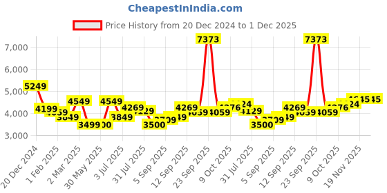 tatacliq.com Allen Solly Olive Regular Fit Quilted Hooded Jacket allen solly Price History Graph from 20 Dec 2024 to 1 Dec 2025