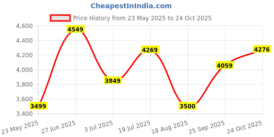 tatacliq.com Allen Solly Olive Regular Fit Quilted Hooded Jacket allen solly Price History Graph from 23 May 2025 to 24 Oct 2025