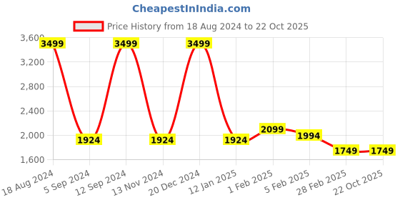tatacliq.com Allen Solly Olive Regular Fit Shirt Collar Jacket allen solly Price History Graph from 18 Aug 2024 to 22 Oct 2025