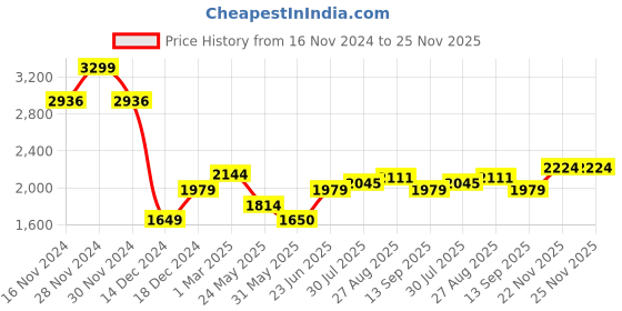 tatacliq.com Allen Solly Olive Regular Fit Trousers allen solly Price History Graph from 16 Nov 2024 to 24 Nov 2025