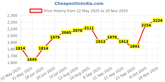 tatacliq.com Allen Solly Olive Regular Fit Trousers allen solly Price History Graph from 22 May 2025 to 28 Nov 2025