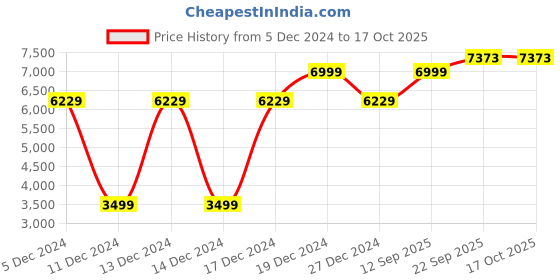 tatacliq.com Allen Solly Olive Slim Fit Blazer allen solly Price History Graph from 5 Dec 2024 to 16 Oct 2025
