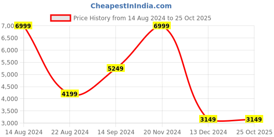 tatacliq.com Allen Solly Olive Slim Fit Self Pattern Blazer allen solly Price History Graph from 14 Aug 2024 to 25 Oct 2025