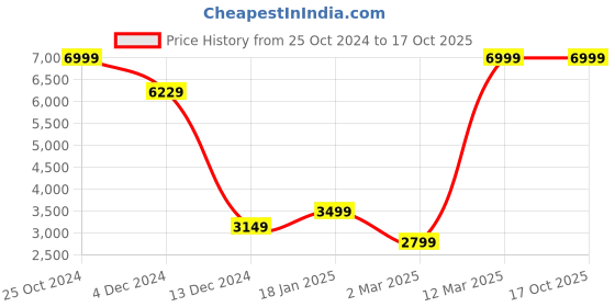 tatacliq.com Allen Solly Olive Slim Fit Self Pattern Blazer allen solly Price History Graph from 25 Oct 2024 to 16 Oct 2025