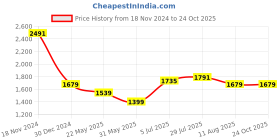 tatacliq.com Allen Solly Olive Slim Fit Shirt allen solly Price History Graph from 18 Nov 2024 to 24 Oct 2025