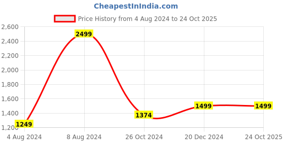 tatacliq.com Allen Solly Olive Slim Fit Trousers allen solly Price History Graph from 4 Aug 2024 to 24 Oct 2025