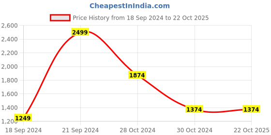 tatacliq.com Allen Solly Olive Slim Fit Trousers allen solly Price History Graph from 18 Sep 2024 to 21 Oct 2025