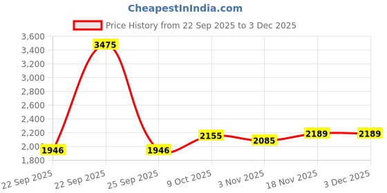 tatacliq.com Allen Solly Olive Slim Fit Trousers allen solly Price History Graph from 22 Sep 2025 to 3 Dec 2025