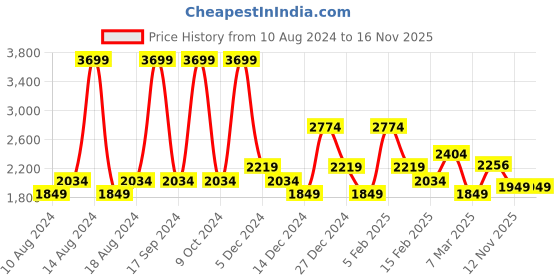 tatacliq.com Allen Solly Orange & Blue Cotton Regular Fit Striped Sweatshirts allen solly Price History Graph from 10 Aug 2024 to 15 Nov 2025