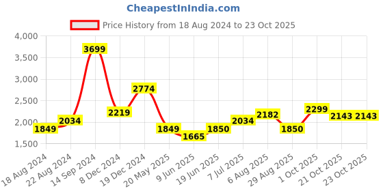 tatacliq.com Allen Solly Orange & Blue Cotton Regular Fit Striped Sweatshirts allen solly Price History Graph from 18 Aug 2024 to 22 Oct 2025