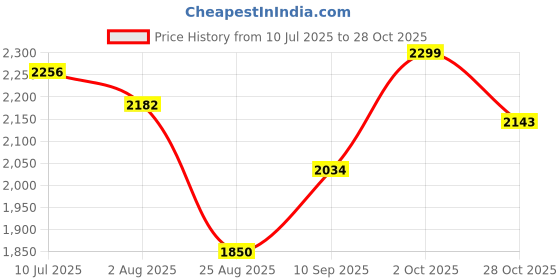 tatacliq.com Allen Solly Orange & Blue Cotton Regular Fit Striped Sweatshirts allen solly Price History Graph from 10 Jul 2025 to 28 Oct 2025