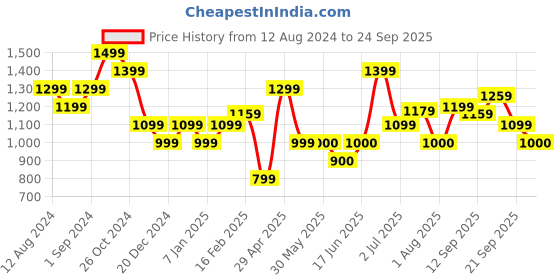 tatacliq.com Allen Solly Orange & White Floral Print Shirt allen solly Price History Graph from 12 Aug 2024 to 24 Sep 2025
