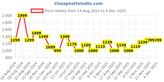 tatacliq.com Allen Solly Orange & White Floral Print Shirt allen solly Price History Graph from 14 Aug 2024 to 3 Dec 2025