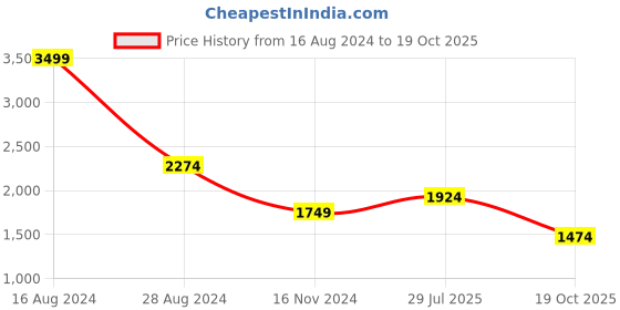 tatacliq.com Allen Solly Orange Bodycon Formal Dress allen solly Price History Graph from 16 Aug 2024 to 19 Oct 2025