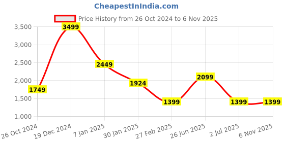 tatacliq.com Allen Solly Orange Bodycon Formal Dress allen solly Price History Graph from 26 Oct 2024 to 4 Nov 2025