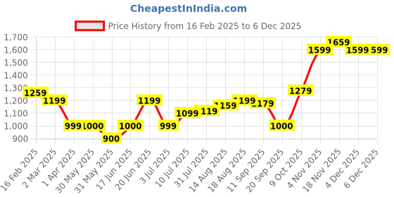 tatacliq.com Allen Solly Orange Casual Leather Zip Around Wallet For Women allen solly Price History Graph from 16 Feb 2025 to 4 Dec 2025