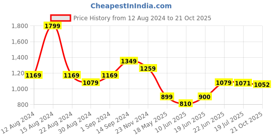 tatacliq.com Allen Solly Orange Color-Block Top allen solly Price History Graph from 12 Aug 2024 to 21 Oct 2025