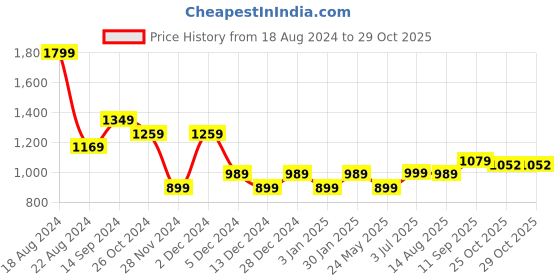 tatacliq.com Allen Solly Orange Color-Block Top allen solly Price History Graph from 18 Aug 2024 to 29 Oct 2025