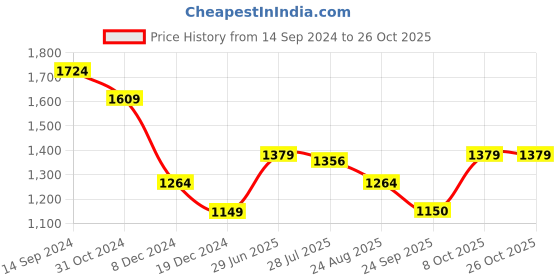tatacliq.com Allen Solly Orange Cotton Embroidered Shirt allen solly Price History Graph from 14 Sep 2024 to 26 Oct 2025