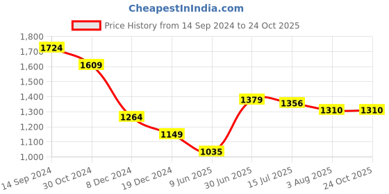 tatacliq.com Allen Solly Orange Cotton Formal Shirt allen solly Price History Graph from 14 Sep 2024 to 23 Oct 2025