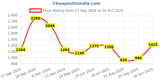 tatacliq.com Allen Solly Orange Cotton Printed Hoodie allen solly Price History Graph from 17 Sep 2024 to 26 Oct 2025