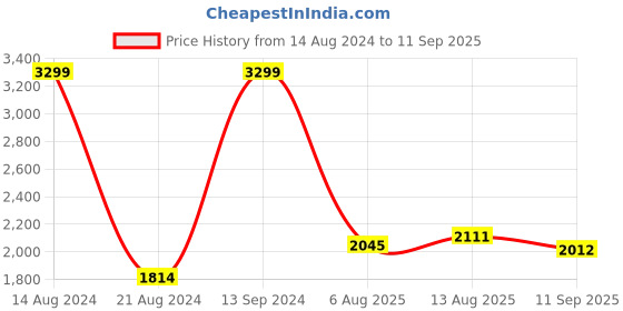 tatacliq.com Allen Solly Orange Cotton Regular Fit Colour Block Bomber Jacket allen solly Price History Graph from 14 Aug 2024 to 11 Sep 2025