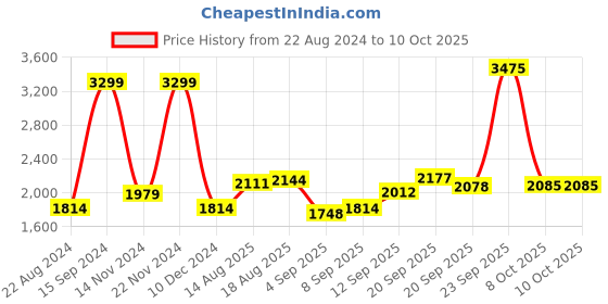 tatacliq.com Allen Solly Orange Cotton Regular Fit Colour Block Bomber Jacket allen solly Price History Graph from 22 Aug 2024 to 10 Oct 2025