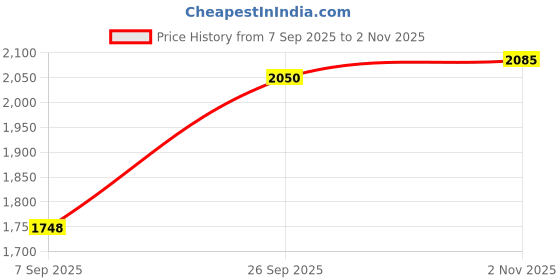 tatacliq.com Allen Solly Orange Cotton Regular Fit Colour Block Bomber Jacket allen solly Price History Graph from 7 Sep 2025 to 2 Nov 2025