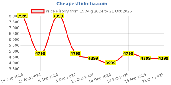 tatacliq.com Allen Solly Orange Cotton Regular Fit Hooded Jacket allen solly Price History Graph from 15 Aug 2024 to 21 Oct 2025