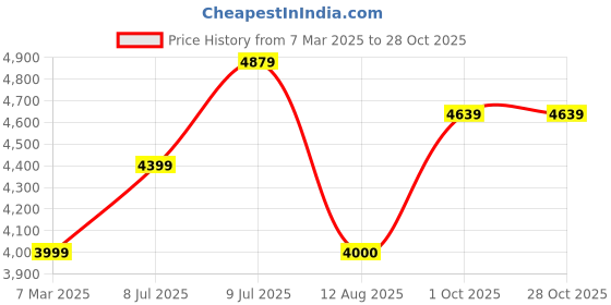 tatacliq.com Allen Solly Orange Cotton Regular Fit Hooded Jacket allen solly Price History Graph from 7 Mar 2025 to 28 Oct 2025