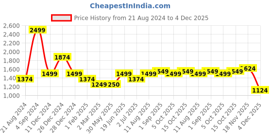 tatacliq.com Allen Solly Orange Cotton Regular Fit Hooded Sweatshirt allen solly Price History Graph from 21 Aug 2024 to 4 Dec 2025