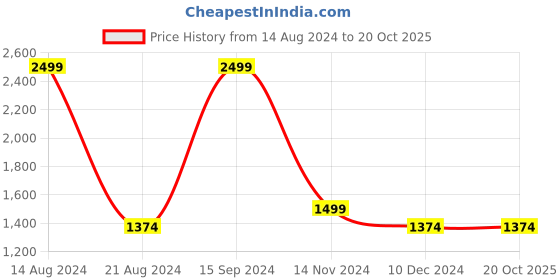 tatacliq.com Allen Solly Orange Cotton Regular Fit Printed Hooded SweatShirt allen solly Price History Graph from 14 Aug 2024 to 20 Oct 2025